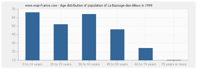 Age distribution of population of La Bazouge-des-Alleux in 1999